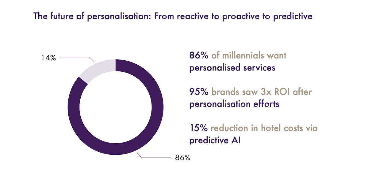 Personalisation is desired by 86% of millennials and helps brands improve ROI